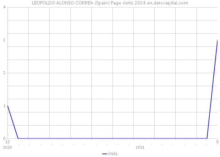 LEOPOLDO ALONSO CORREA (Spain) Page visits 2024 