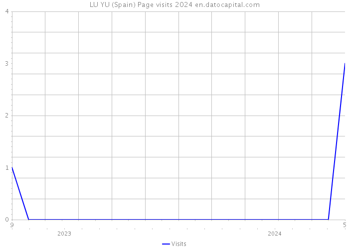 LU YU (Spain) Page visits 2024 