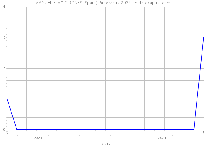 MANUEL BLAY GIRONES (Spain) Page visits 2024 