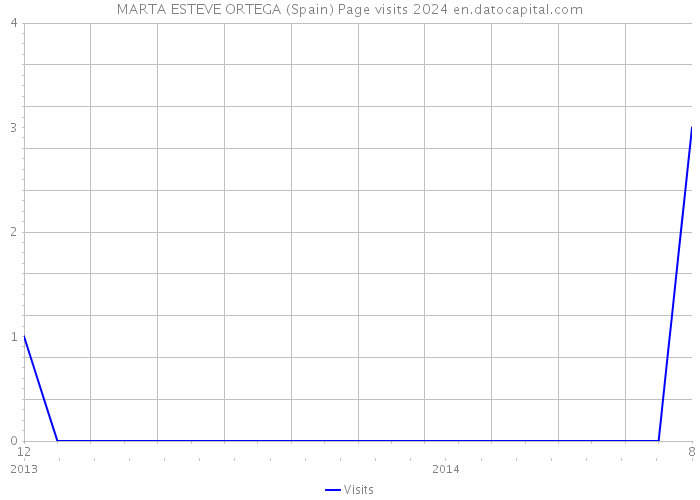 MARTA ESTEVE ORTEGA (Spain) Page visits 2024 