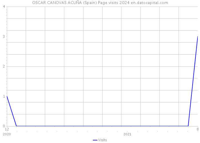 OSCAR CANOVAS ACUÑA (Spain) Page visits 2024 