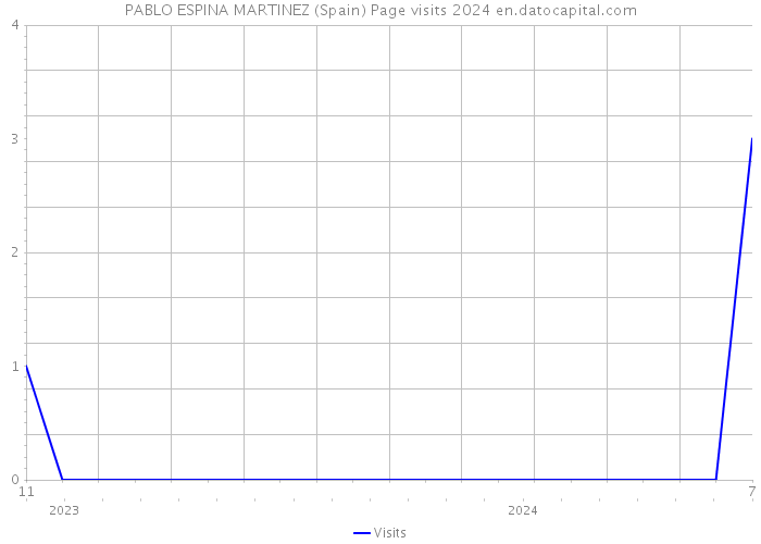 PABLO ESPINA MARTINEZ (Spain) Page visits 2024 