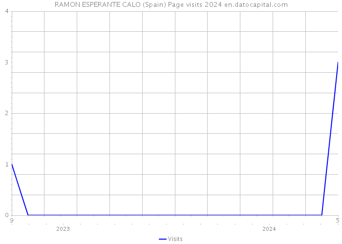 RAMON ESPERANTE CALO (Spain) Page visits 2024 