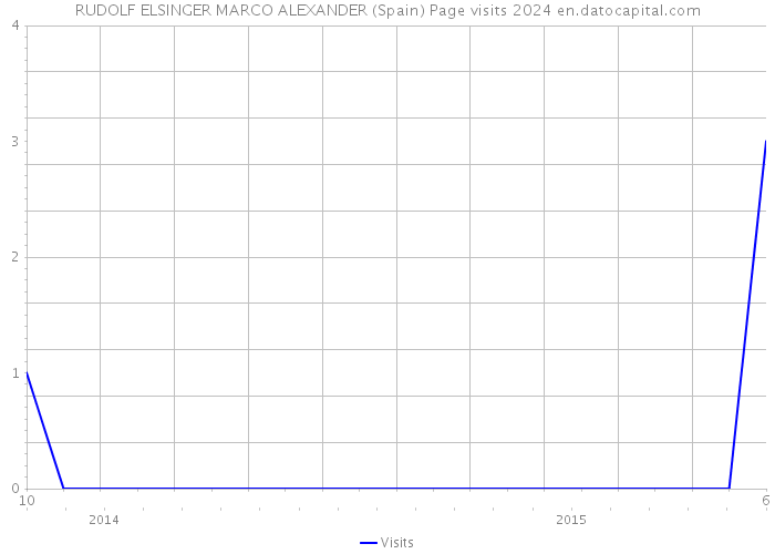 RUDOLF ELSINGER MARCO ALEXANDER (Spain) Page visits 2024 