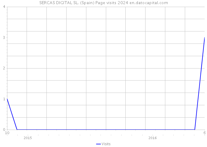 SERCAS DIGITAL SL. (Spain) Page visits 2024 