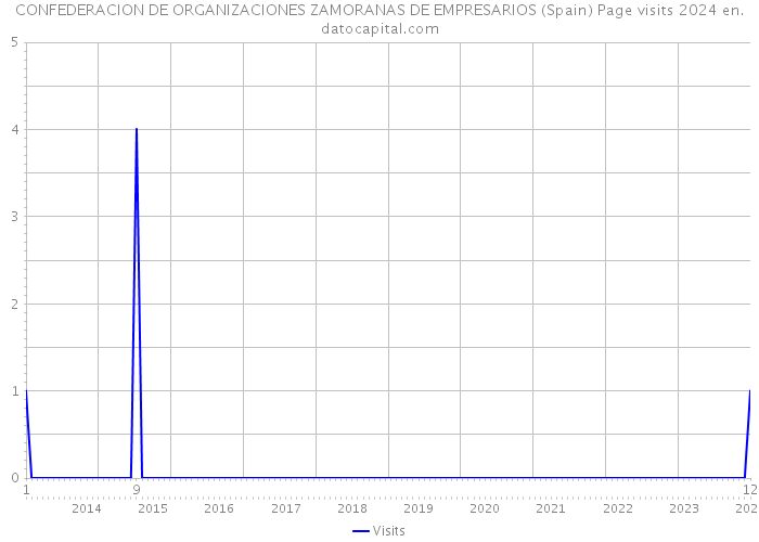 CONFEDERACION DE ORGANIZACIONES ZAMORANAS DE EMPRESARIOS (Spain) Page visits 2024 