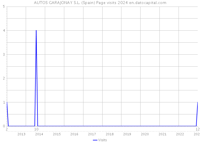 AUTOS GARAJONAY S.L. (Spain) Page visits 2024 
