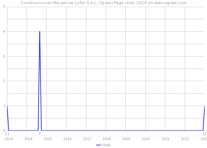 Construcciones Mecanicas Lofer S.A.L. (Spain) Page visits 2024 