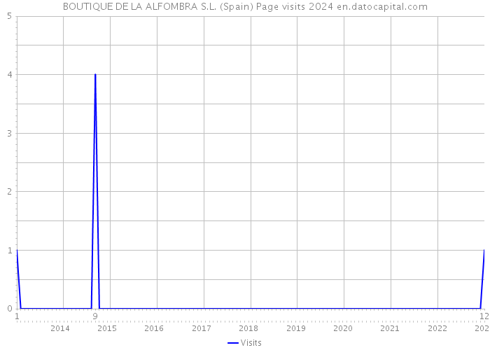 BOUTIQUE DE LA ALFOMBRA S.L. (Spain) Page visits 2024 