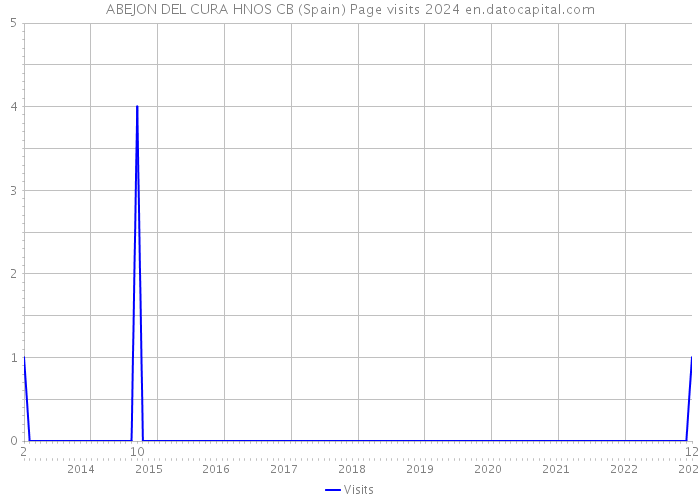 ABEJON DEL CURA HNOS CB (Spain) Page visits 2024 