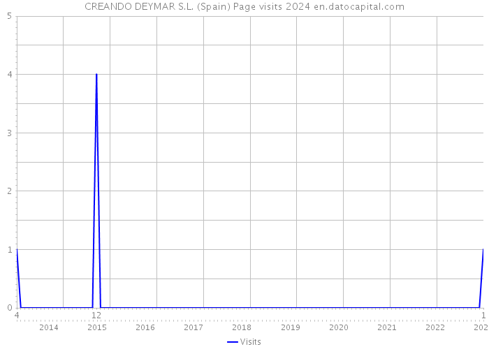CREANDO DEYMAR S.L. (Spain) Page visits 2024 