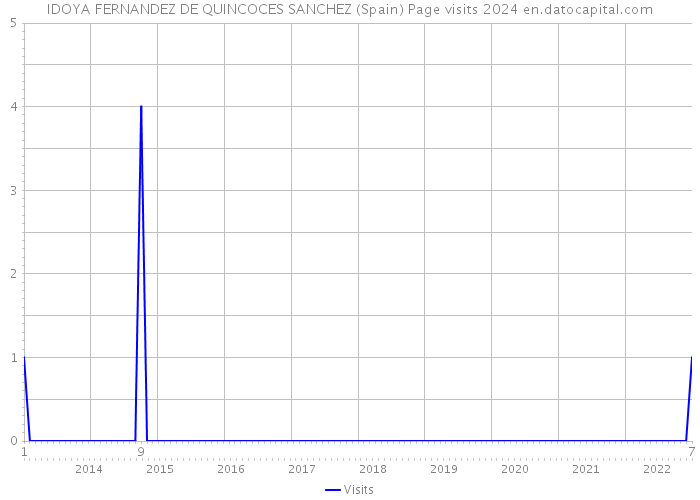 IDOYA FERNANDEZ DE QUINCOCES SANCHEZ (Spain) Page visits 2024 