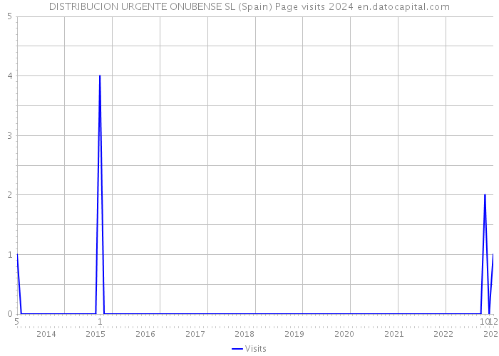 DISTRIBUCION URGENTE ONUBENSE SL (Spain) Page visits 2024 
