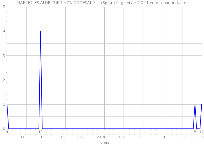 MARMOLES ALDEITURRIAGA CODESAL S.L. (Spain) Page visits 2024 