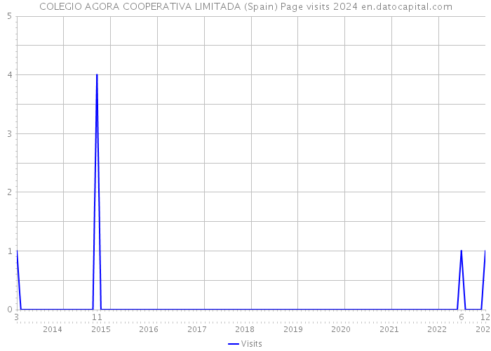 COLEGIO AGORA COOPERATIVA LIMITADA (Spain) Page visits 2024 