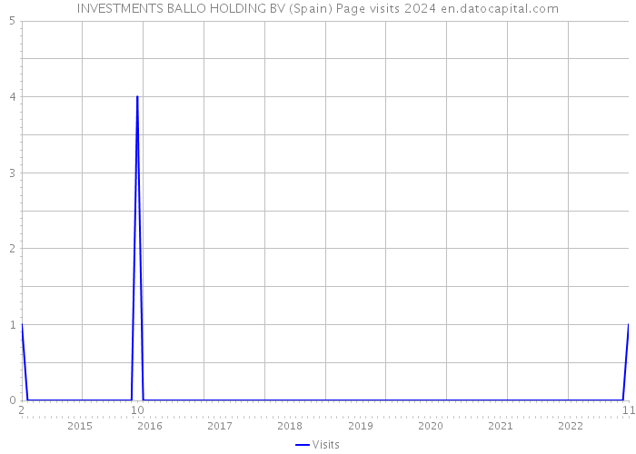 INVESTMENTS BALLO HOLDING BV (Spain) Page visits 2024 