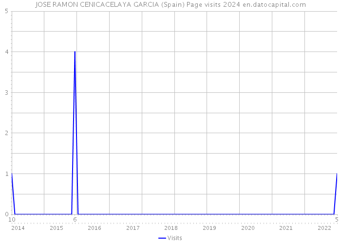 JOSE RAMON CENICACELAYA GARCIA (Spain) Page visits 2024 