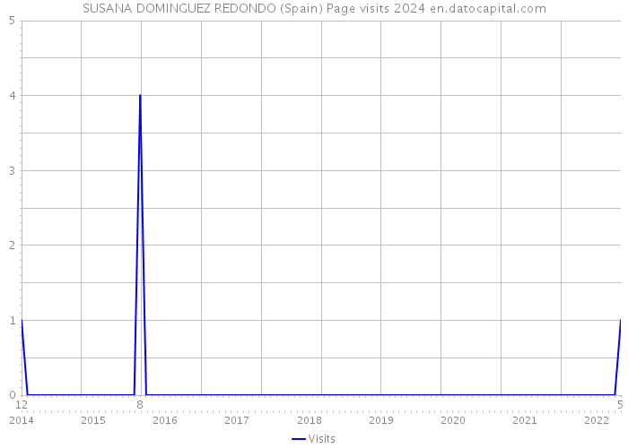 SUSANA DOMINGUEZ REDONDO (Spain) Page visits 2024 