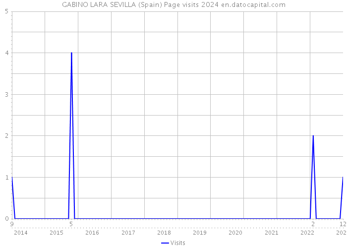 GABINO LARA SEVILLA (Spain) Page visits 2024 