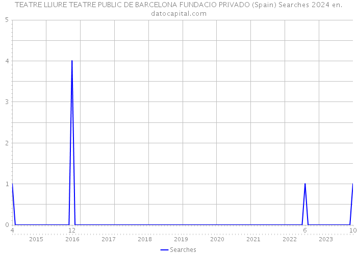 TEATRE LLIURE TEATRE PUBLIC DE BARCELONA FUNDACIO PRIVADO (Spain) Searches 2024 