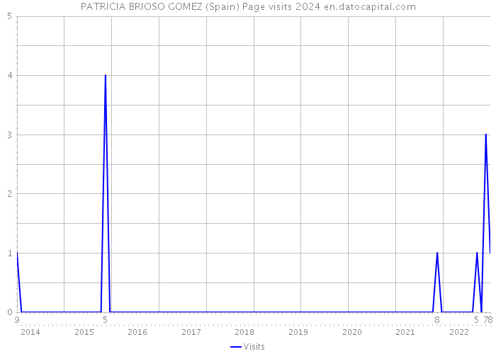 PATRICIA BRIOSO GOMEZ (Spain) Page visits 2024 