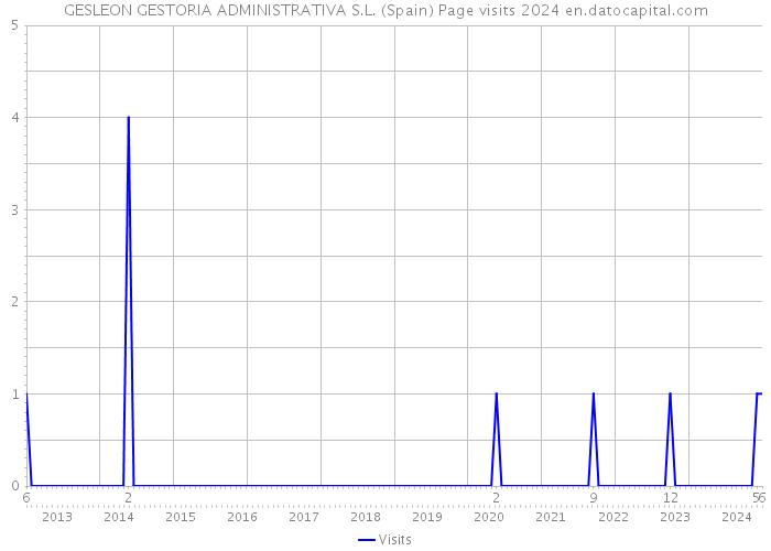 GESLEON GESTORIA ADMINISTRATIVA S.L. (Spain) Page visits 2024 