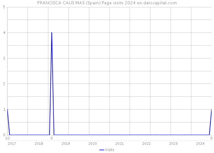 FRANCISCA CAUS MAS (Spain) Page visits 2024 