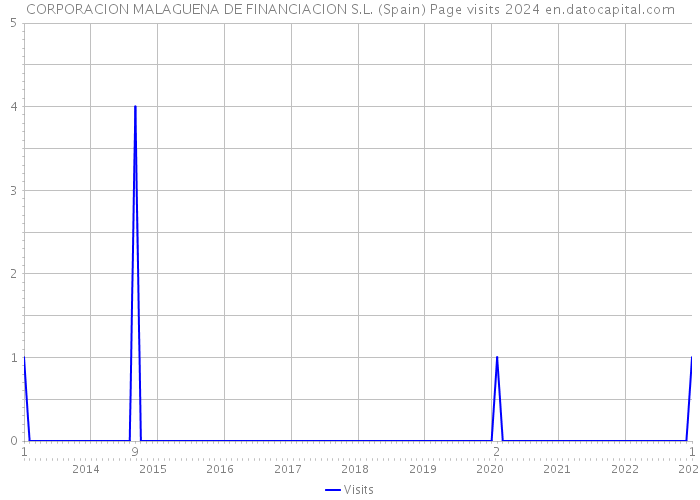 CORPORACION MALAGUENA DE FINANCIACION S.L. (Spain) Page visits 2024 