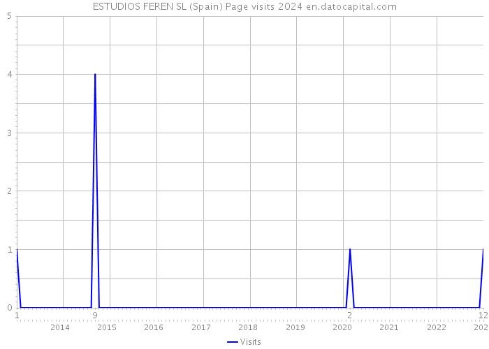 ESTUDIOS FEREN SL (Spain) Page visits 2024 