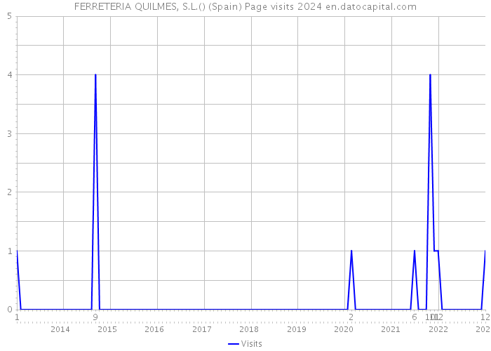 FERRETERIA QUILMES, S.L.() (Spain) Page visits 2024 