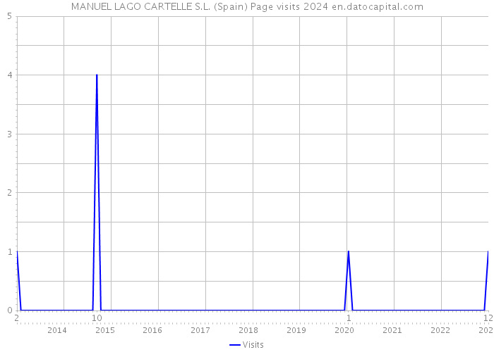 MANUEL LAGO CARTELLE S.L. (Spain) Page visits 2024 