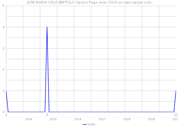 JOSE MARIA CRUZ BERTOLO (Spain) Page visits 2024 