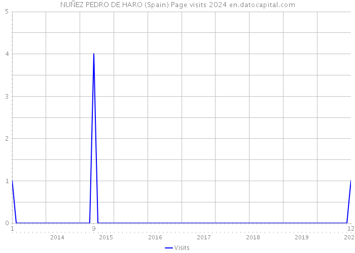 NUÑEZ PEDRO DE HARO (Spain) Page visits 2024 