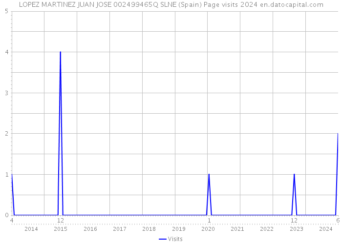 LOPEZ MARTINEZ JUAN JOSE 002499465Q SLNE (Spain) Page visits 2024 