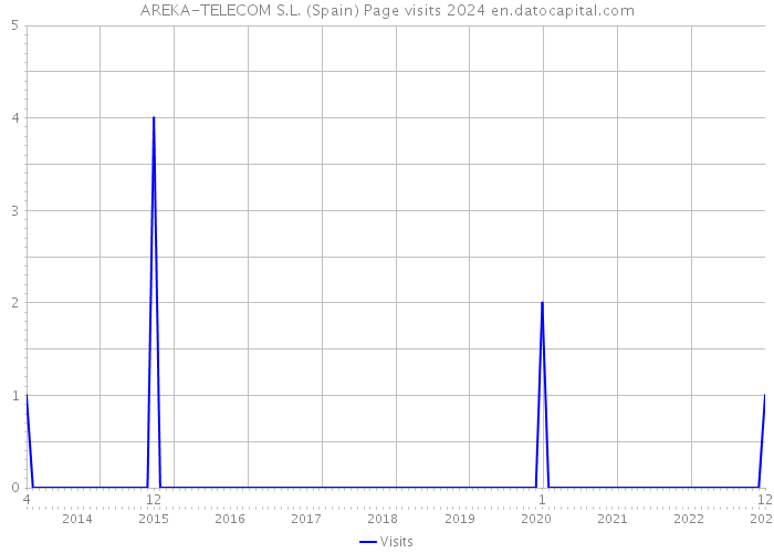 AREKA-TELECOM S.L. (Spain) Page visits 2024 