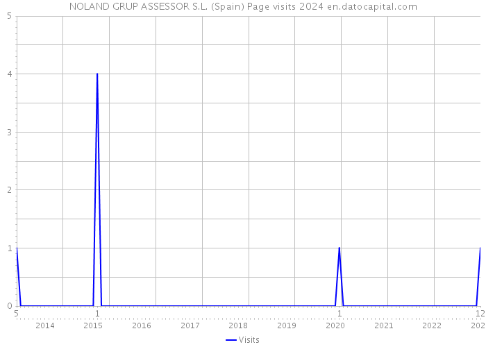 NOLAND GRUP ASSESSOR S.L. (Spain) Page visits 2024 