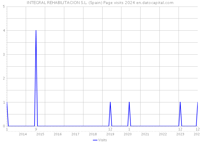INTEGRAL REHABILITACION S.L. (Spain) Page visits 2024 