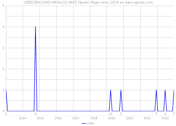 CRESCENCIANO HIDALGO SAEZ (Spain) Page visits 2024 