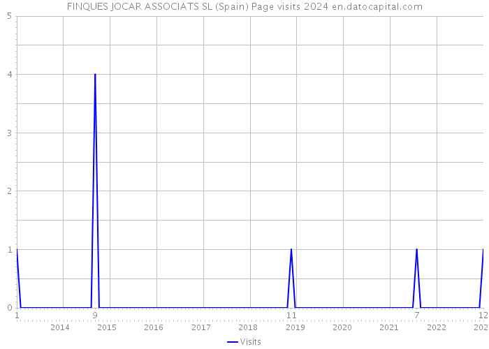 FINQUES JOCAR ASSOCIATS SL (Spain) Page visits 2024 