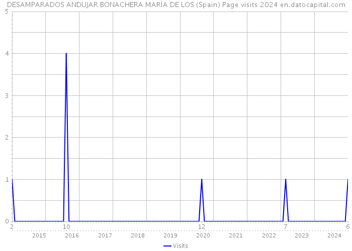 DESAMPARADOS ANDUJAR BONACHERA MARIA DE LOS (Spain) Page visits 2024 