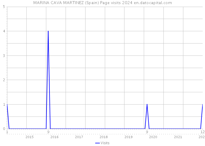 MARINA CAVA MARTINEZ (Spain) Page visits 2024 