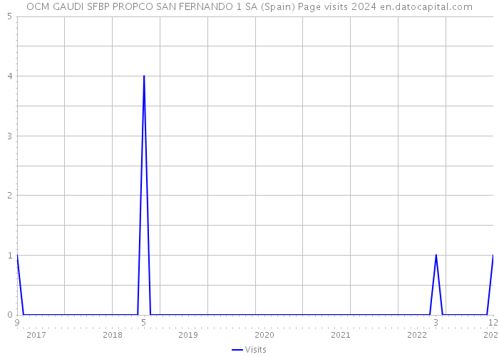 OCM GAUDI SFBP PROPCO SAN FERNANDO 1 SA (Spain) Page visits 2024 