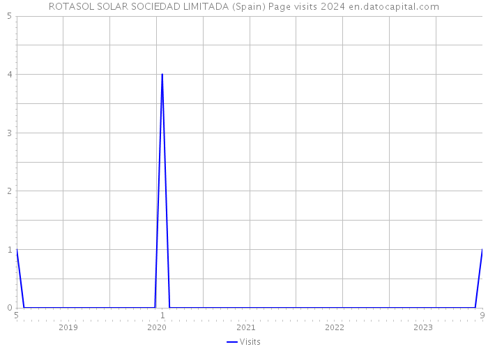 ROTASOL SOLAR SOCIEDAD LIMITADA (Spain) Page visits 2024 