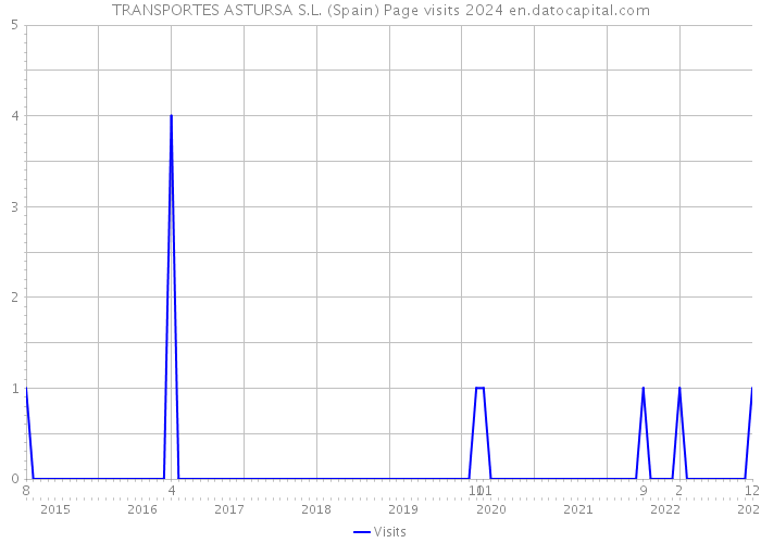 TRANSPORTES ASTURSA S.L. (Spain) Page visits 2024 