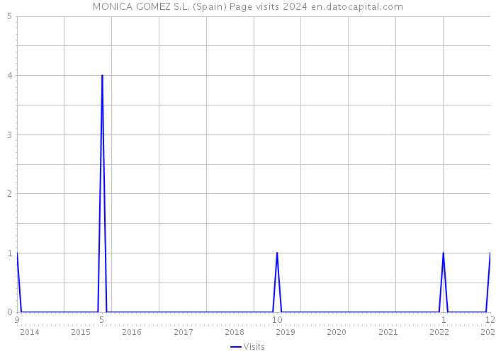 MONICA GOMEZ S.L. (Spain) Page visits 2024 