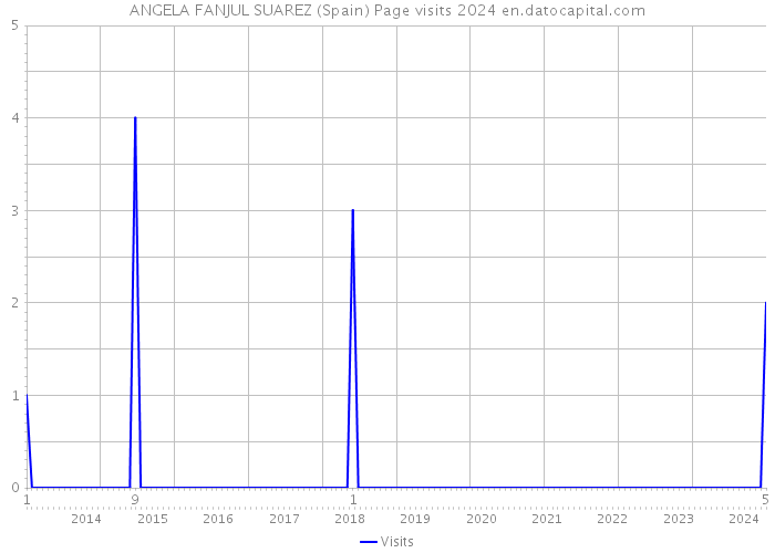 ANGELA FANJUL SUAREZ (Spain) Page visits 2024 