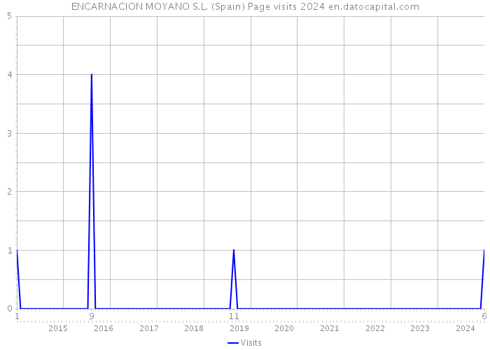 ENCARNACION MOYANO S.L. (Spain) Page visits 2024 