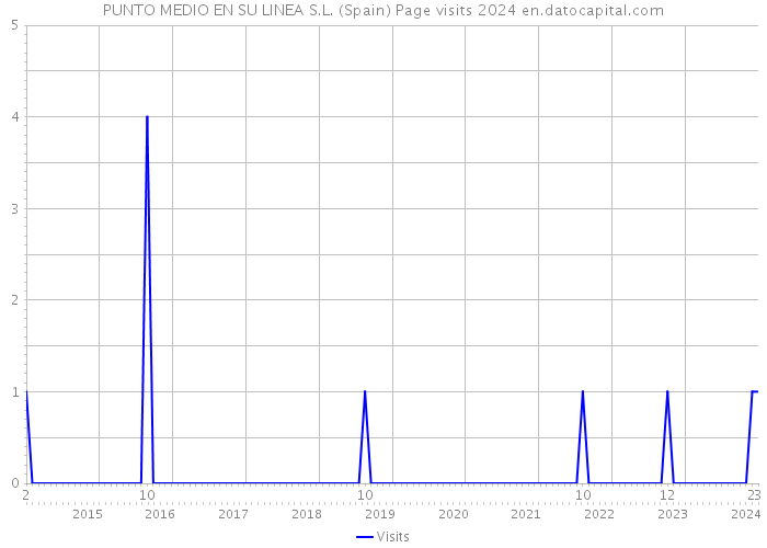 PUNTO MEDIO EN SU LINEA S.L. (Spain) Page visits 2024 