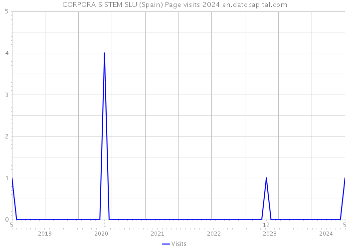 CORPORA SISTEM SLU (Spain) Page visits 2024 