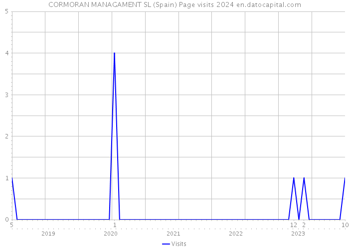 CORMORAN MANAGAMENT SL (Spain) Page visits 2024 
